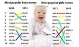 Những cái tên phổ biến nhất cho bé trai và bé gái trong năm 2012, 2013.