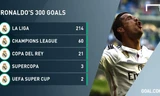 Ronaldo cán mốc 300 bàn cho Real Madrid.