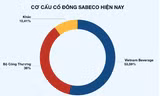 Bác tin Sabeco bán cổ phần cho nhà đầu tư Trung Quốc