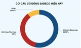 Bác tin Sabeco bán cổ phần cho nhà đầu tư Trung Quốc
