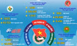 Infographic kết quả tuần 1: Chiến dịch Thanh niên tình nguyện Hè 2024