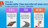 Infographics: Những con số ấn tượng qua 11 tuần triển khai Chiến dịch Tình nguyện Hè