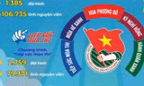Hỗ trợ hàng nghìn thí sinh tham gia kỳ thi tuyển sinh lớp 10 THPT