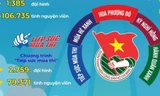 Hỗ trợ hàng nghìn thí sinh tham gia kỳ thi tuyển sinh lớp 10 THPT