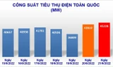 Công suất tiêu thụ điện được EVN ghi nhận trên hệ thống