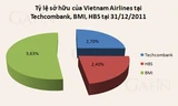 Vietnam Airlines rút khỏi bảo hiểm Bảo Minh
