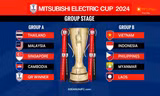 ASEAN Cup 2024: Đội tuyển Việt Nam chung bảng với Indonesia và Philippines
