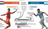 [ĐỒ HỌA] Hà Lan-Argentina: So tài thượng đỉnh