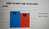 Điểm thi cao bất thường ở Hà Giang: Sẽ xử lý nghiêm, kể cả hình sự