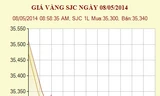 Diễn biến giá vàng đầu giờ sáng nay (Ảnh: SJC)