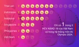 Thể thao Việt Nam so với các nước khu vực Đông Nam Á tại Asiad 19