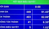 Quốc hội biểu quyết thông qua dự thảo nghị quyết chiều 19/6