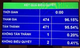 QH biểu quyết thông qua Nghị quyết về chất vấn và trả lời chất vấn với sự đồng thuận cao.