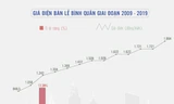 [Infographic] Giá điện tăng thế nào trong 10 năm qua?