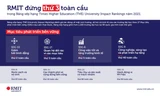 RMIT đứng thứ ba trên bảng xếp hạng quốc tế THE Impact Rankings