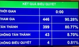 Kết quả biểu quyết về quyền chuyển đổi giới tính tại Quốc hội.