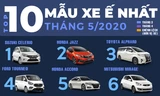 Suzuki Celerio và Honda Jazz cùng 'đội sổ' top xe ế nhất