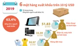 Năm 2019: 6 mặt hàng xuất khẩu trên 10 tỷ USD
