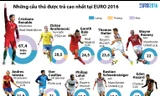 [ĐỒ HỌA] 10 cầu thủ được trả lương cao nhất EURO 2016