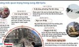 [ĐỒ HỌA] Nhìn lại cuộc xung đột Syria qua các mốc quan trọng