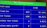 Quốc hội thông qua Điều 7 về phạm vi bí mật Nhà nước.
