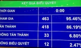 Quốc hội biểu quyết thông qua Luật sửa đổi, bổ sung các luật có quy định liên quan đến quy hoạch.