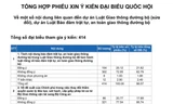 Kết quả tổng hợp phiếu xin ý kiến ĐBQH