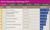 Top 10 trường đại học uy tín thế giới năm 2014