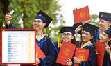 Trường Đại học nào của Việt Nam lọt Top xếp hạng các trường Đại học tốt nhất ở châu Á?