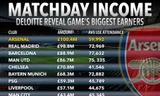Doanh thu bán vé của Arsenal cao nhất châu Âu