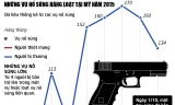 [ĐỒ HỌA] Những vụ thảm sát bằng súng rúng động tại Mỹ năm 2015