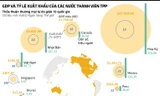 [ĐỒ HỌA] Tiềm lực kinh tế 12 quốc gia thành viên TPP