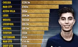 Premier League chi 1,2 tỷ bảng mua cầu thủ: Số 1 là Chelsea