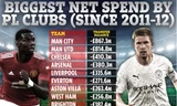 Man City và M.U chi tiêu ròng cao nhất trong đá Anh trong 10 năm qua.