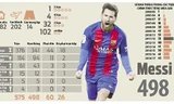 Messi đã ghi 498 bàn cho Barcelona.