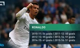 Ronaldo lập “siêu kỷ lục” trong ngày hạ màn La Liga.