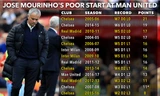 Thành tích khởi đầu mùa giải của Mourinho cùng các CLB.
