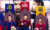 Luis Suarez trở thành chân sút xuất sắc thứ 3 trong lịch sử Barcelona.