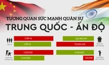 Tương quan sức mạnh quân sự Trung Quốc - Ấn Độ