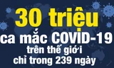 Thế giới ghi nhận 30 triệu ca mắc COVID-19 trong 239 ngày