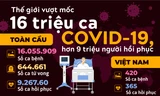 Thế giới vượt mốc 16 triệu ca COVID-19, hơn 9 triệu người hồi phục