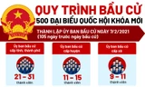 Quy trình bầu cử 500 đại biểu Quốc hội khóa mới