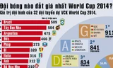 World Cup 2014: Đội tuyển nào đắt giá nhất hành tinh?