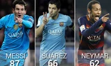 Nếu tách riêng ra từng đội bóng khác nhau, Messi, Suarez và Neymar khó lòng đạt được thành tích cao như khi đá với nhau.
