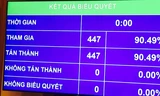 Quốc hội thông qua Nghị quyết về kế hoạch phát triển kinh tế - xã hội năm 2016 với tỷ lệ tán thành trên 90%.