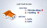 Đề xuất của Bộ Tài chính về việc thu thuế đối với nhà đất trị giá trên 700 triệu đồng đang gặp phải sự phản ứng dữ dội từ dư luận.