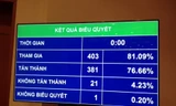 Kết quả biểu quyết thông qua Luật Căn cước công dân.