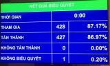 Đa số các đại biểu tán thành với việc điều chỉnh chương trình kỳ họp.