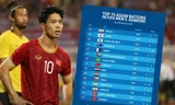 Tuyển Việt Nam tăng hai bậc trên BXH FIFA. Ảnh: Next Sports.