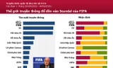 Thế giới truyền thông đổ dồn vào scandal của FIFA